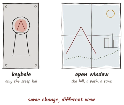 Illustration from the book: through a keyhole you see only the steep hill; through an open window you see the hill, a path and a town. Same change, different view.