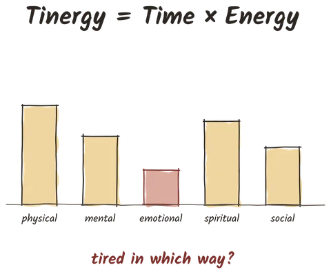 Illustration from the book: Tinergy equals time times energy. Five bars for physical, mental, emotional, spiritual and social energy; emotional is lowest. Tired in which way?