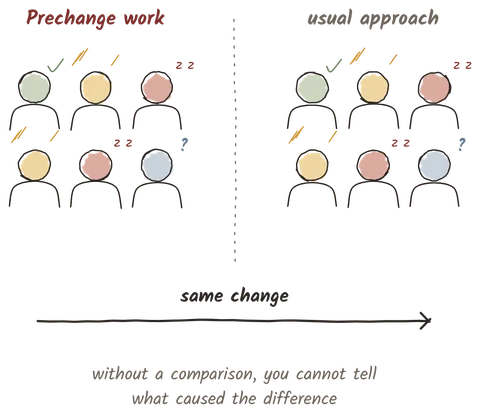 Illustration from the book: two groups going through the same change, one with Prechange work and one with the usual approach. Without a comparison, you cannot tell what caused the difference.