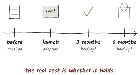 Illustration from the book: a timeline from before (baseline) to launch (adoption), then 3 months and 6 months (holding?). The real test is whether it holds.