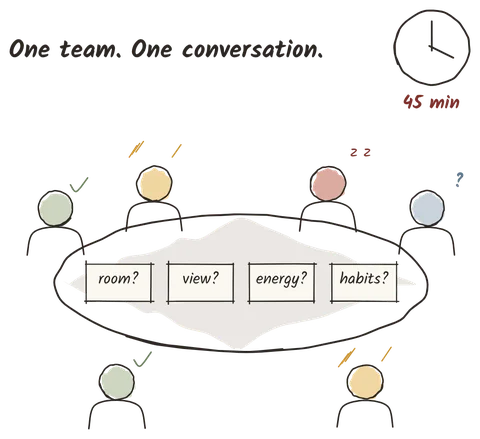Illustration from the book: a team around a table with four cards: room, view, energy, habits. One team, one conversation, 45 minutes.