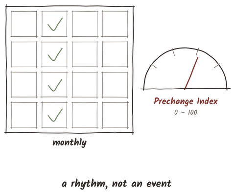 Illustration from the book: a monthly grid of check marks beside a gauge labelled Prechange Index, 0 to 100. A rhythm, not an event.